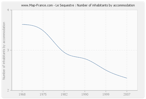 Le Sequestre : Number of inhabitants by accommodation